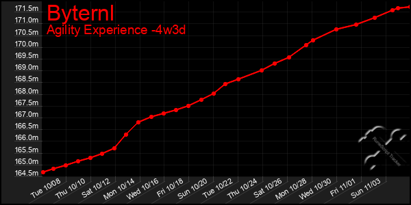 Last 31 Days Graph of Byternl