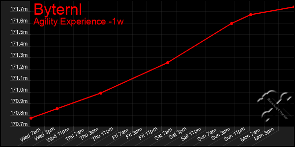 Last 7 Days Graph of Byternl