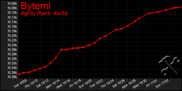 Last 31 Days Graph of Byternl