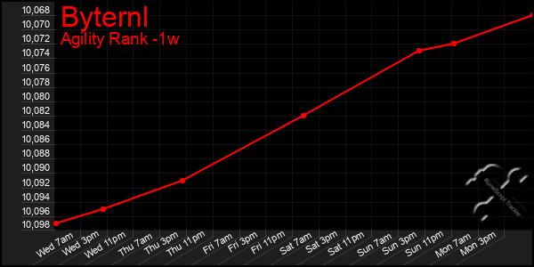 Last 7 Days Graph of Byternl