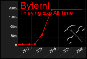 Total Graph of Byternl