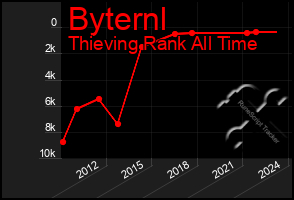 Total Graph of Byternl