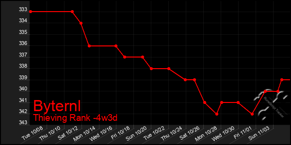 Last 31 Days Graph of Byternl