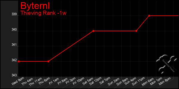 Last 7 Days Graph of Byternl