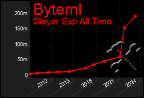 Total Graph of Byternl