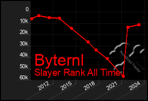 Total Graph of Byternl