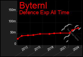 Total Graph of Byternl