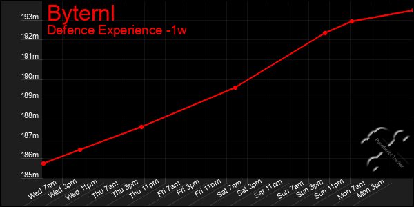 Last 7 Days Graph of Byternl