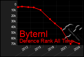 Total Graph of Byternl