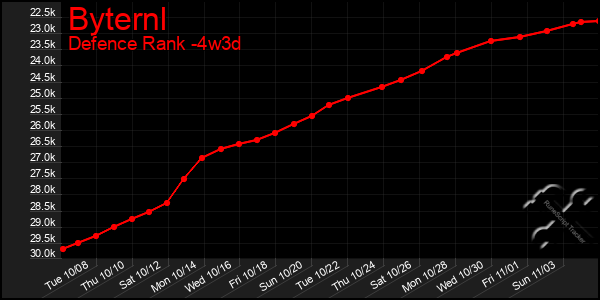 Last 31 Days Graph of Byternl