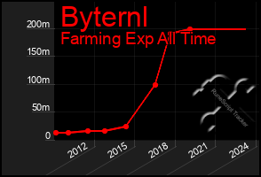 Total Graph of Byternl