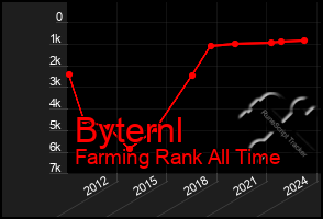 Total Graph of Byternl