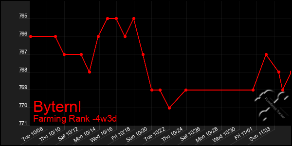 Last 31 Days Graph of Byternl