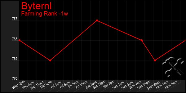 Last 7 Days Graph of Byternl