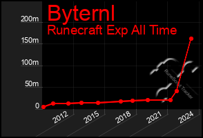 Total Graph of Byternl