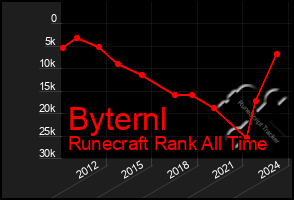 Total Graph of Byternl