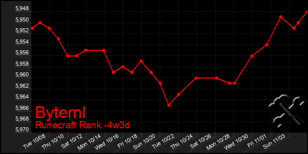 Last 31 Days Graph of Byternl