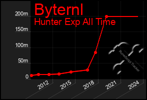 Total Graph of Byternl