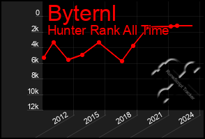 Total Graph of Byternl