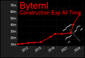 Total Graph of Byternl