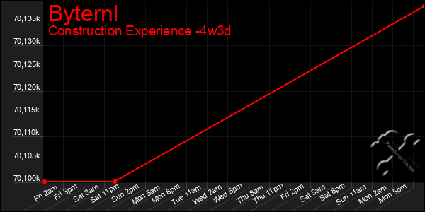 Last 31 Days Graph of Byternl