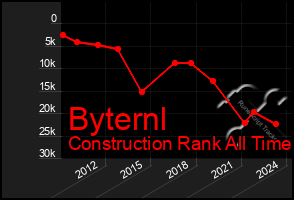 Total Graph of Byternl