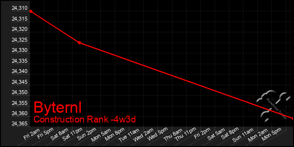 Last 31 Days Graph of Byternl