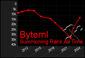 Total Graph of Byternl