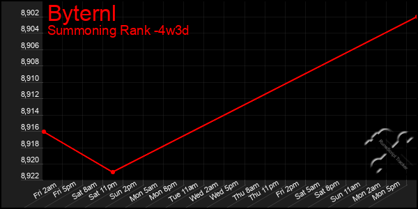 Last 31 Days Graph of Byternl