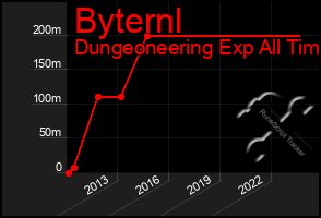 Total Graph of Byternl