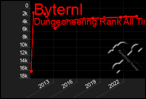 Total Graph of Byternl