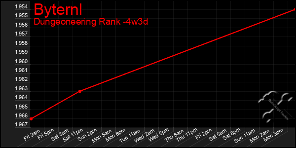 Last 31 Days Graph of Byternl