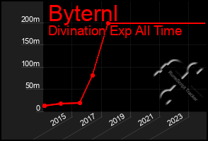 Total Graph of Byternl