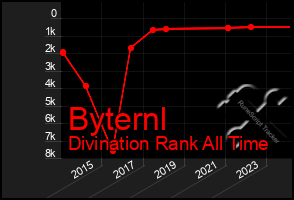 Total Graph of Byternl