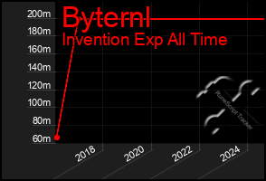 Total Graph of Byternl