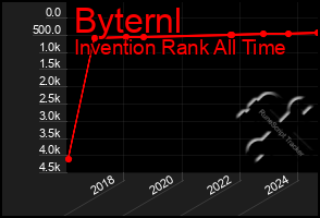 Total Graph of Byternl