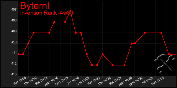 Last 31 Days Graph of Byternl