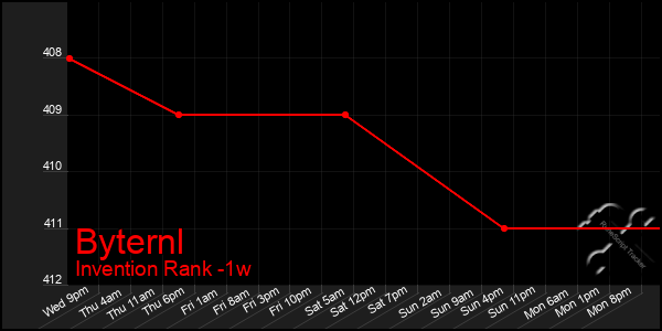 Last 7 Days Graph of Byternl