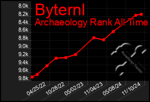 Total Graph of Byternl