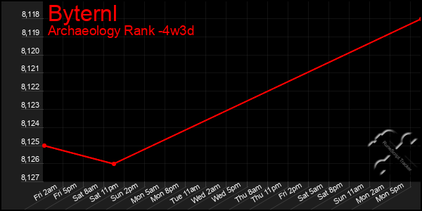 Last 31 Days Graph of Byternl