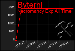 Total Graph of Byternl