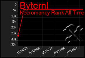 Total Graph of Byternl