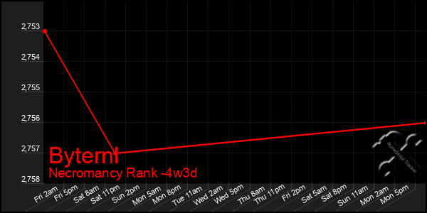 Last 31 Days Graph of Byternl