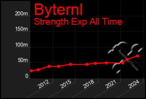 Total Graph of Byternl