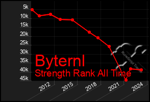 Total Graph of Byternl