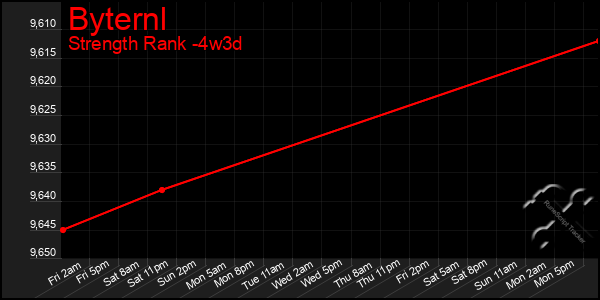 Last 31 Days Graph of Byternl