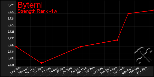 Last 7 Days Graph of Byternl