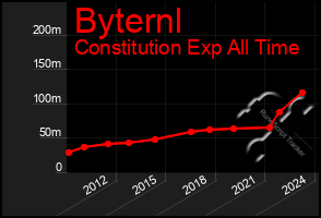 Total Graph of Byternl