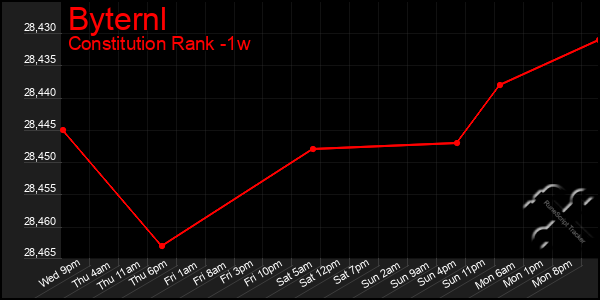 Last 7 Days Graph of Byternl