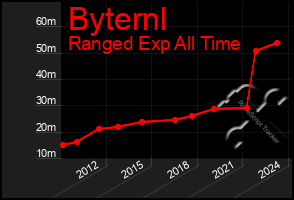 Total Graph of Byternl